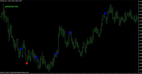 Best Pin Bar Indicator For MT4 | MT5 With Alerts Download Free