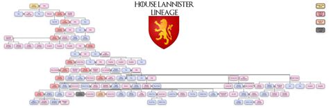 The Complete Lannister Family Tree and Lineage