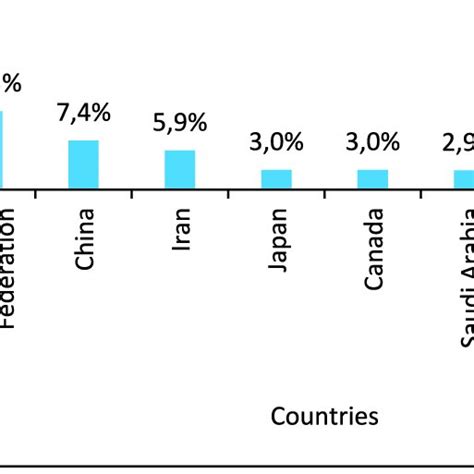 Top natural gas consumer countries in 2018 (world natural gas... | Download Scientific Diagram