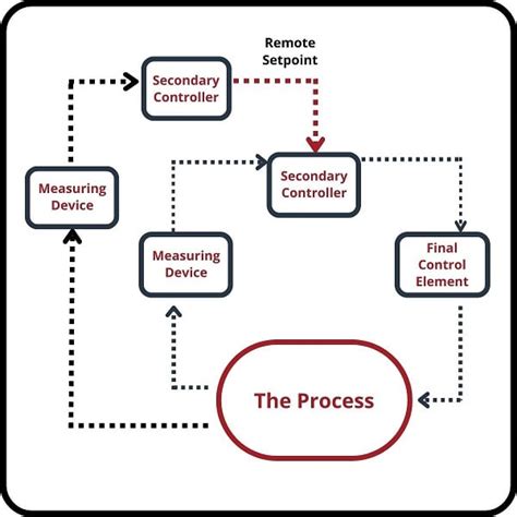 Cascade Control | Basic Process Control Strategies and Control System Configurations | Textbook