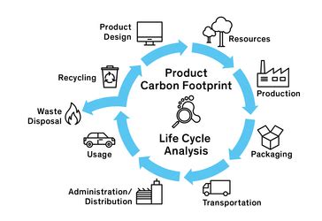 Product Carbon Footprints (PCF) and Life Cycle Assessments (LCA ...