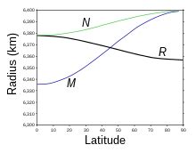 Earth radius - Wikipedia