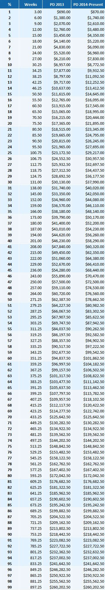 Permanent Disability payments - The Law Offices of Fred Fong