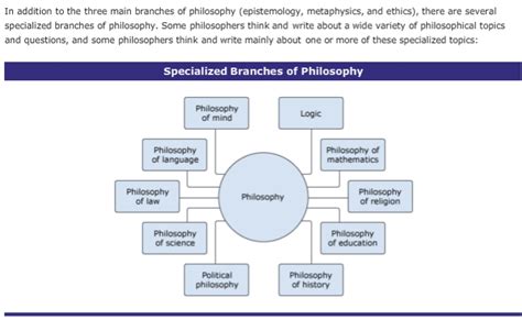 Solved In addition to the three main branches of philosophy | Chegg.com | Chegg.com