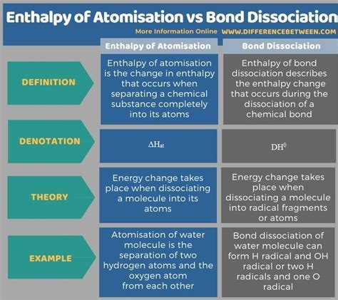 Difference Between Enthalpy of Atomisation and Bond Dissociation | Compare the Difference ...