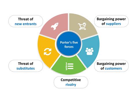 Porter's Five Forces Model - Smart Edge