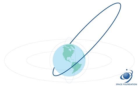 Types of Orbits - Space Foundation