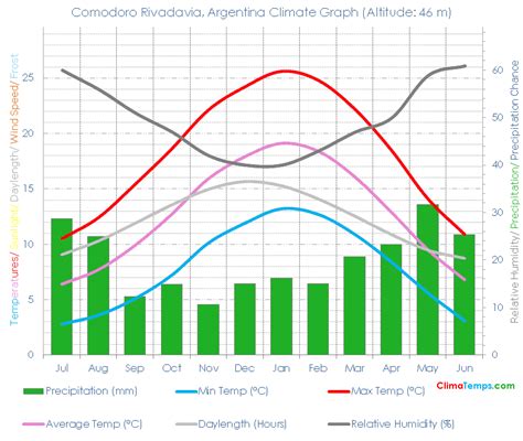 Comodoro Rivadavia Climate Comodoro Rivadavia Temperatures Comodoro ...