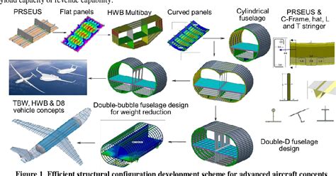 [PDF] Structural Configuration Systems Analysis for Advanced Aircraft ...