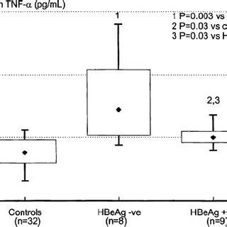 Serum HBV DNA levels in HBeAg-negative (HBeAg -ve) and HBeAg-positive ...