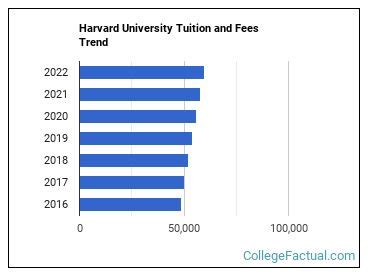 Harvard University Tuition & Fees