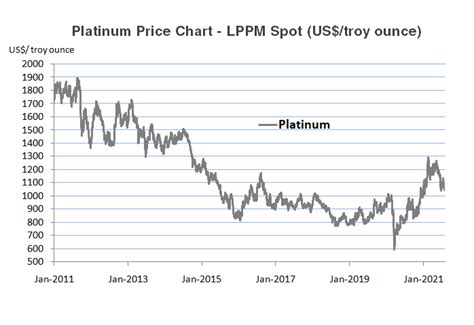 Platinum Price History 140-Year Platinum Price Chart, 50% OFF