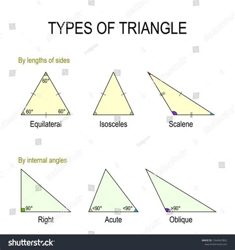 Types of triangle: By lengths of sides (equilateral, Isosceles, Scalene) By internal angles ...