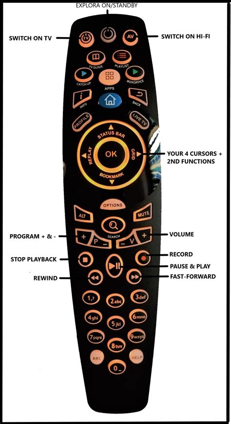 HOW TO MASTER YOUR DSTV REMOTE CONTROL. – SATELLITE TELEVISION DIY