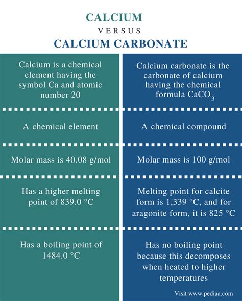 Difference Between Calcium and Calcium Carbonate | Chemical Properties ...