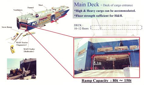 RO-RO RATES - RO-RO SCHEDULE - RO-RO VESSELS - RORO AUSTRALIA CAR SHIPPING