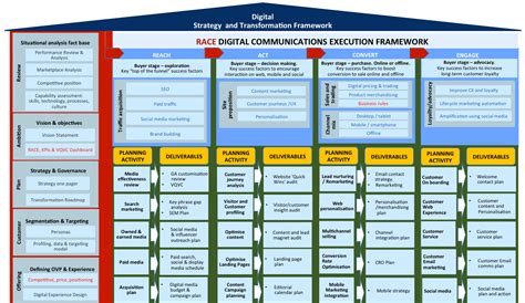 Creating a Digital Marketing Roadmap using a fact-base