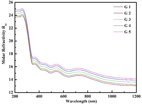 Molar refractivity for fabricated glasses | Download Scientific Diagram