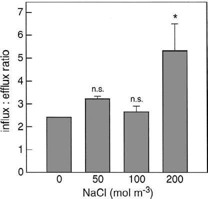 NO 3 − influx:efflux ratio in Plantago maritima on day | Download Scientific Diagram