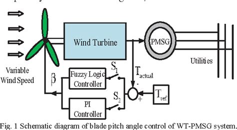 Figure 1 from PI/FL based blade pitch angle control for wind turbine used in wind energy ...