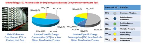 Analysis of specific energy consumption in reverse osmosis desalination processes - Advances in ...