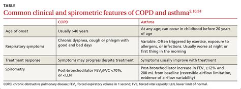 COPD and asthma: Diagnostic accuracy requires spirometry | MDedge Family Medicine