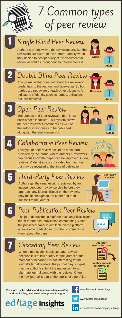 7 Common types of peer review