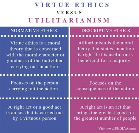 Difference Between Virtue Ethics and Utilitarianism - Pediaa.Com