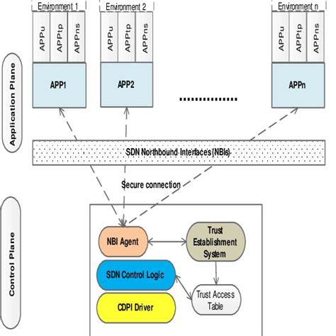 SDN Controller-Applications Trust Framework | Download Scientific Diagram