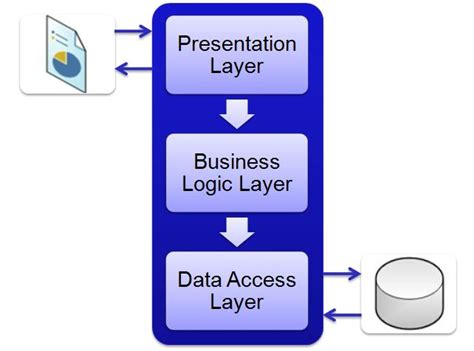 Three Layer Architecture in C# .NET - CodeProject