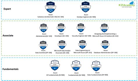 Azure Certification Path: A Step-by-Step 2024 Guide