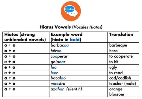 Spanish Pronunciation Tips: Vowels — LanGo Institute