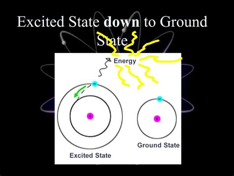 PPT - Ground State vs. Excited State Electrons PowerPoint Presentation ...