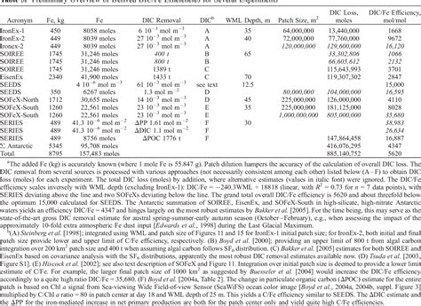 Table 2 from Synthesis of iron fertilization experiments: From the iron age in the age of ...