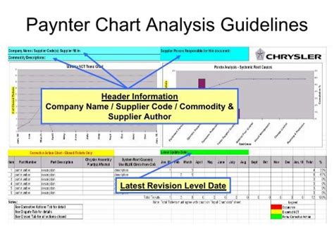 Paynter Chart Analysis Guidelines - Chrysler