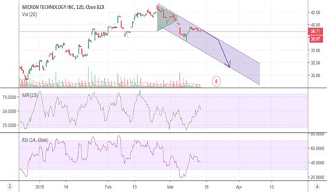 MU Stock Price and Chart — NASDAQ:MU — TradingView