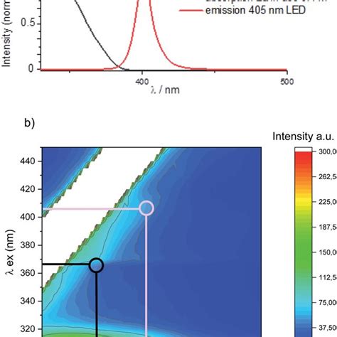 (a) Absorption spectrum of benzophenone and emission spectrum of 405 nm ...