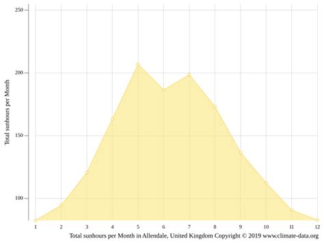 Allendale climate: Weather Allendale & temperature by month