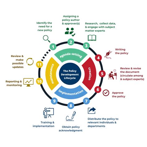 Your Policy for Policies: Creating a Policy Management Framework