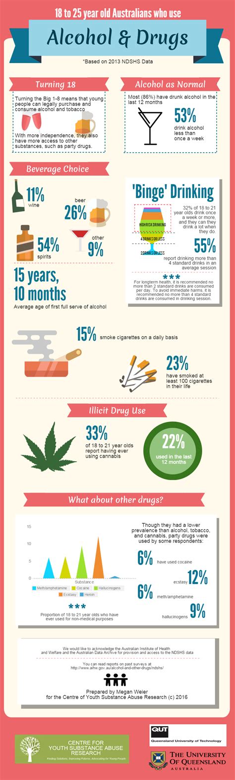 Infographic show drugs - Bospdf