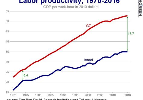 On 70th anniversary, Israel's economy growing as some sectors lag ...