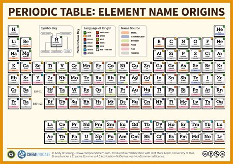 Periodic Table Of Elements With Names Periodic Table Of Elements With | Images and Photos finder