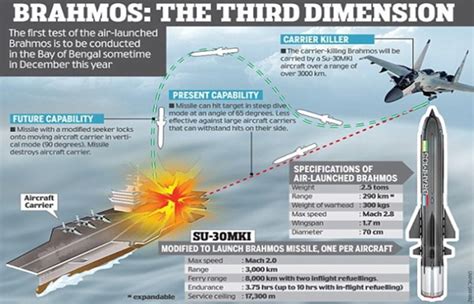 BrahMos Missiles | IASbaba