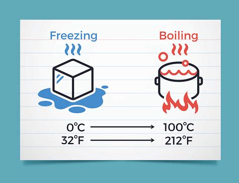 Freezing And Boiling Points In Celsius And Fahrenheit Stok Vektör Sanatı & Küp buz‘nin Daha ...