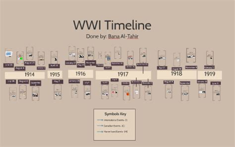 Ww1 History Timeline