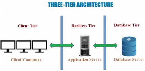 -Three tier architecture c. N-tier architecture N tier architecture is ...