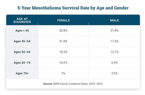 Mesothelioma Survival Rates & Statistics by Age, Gender & Race