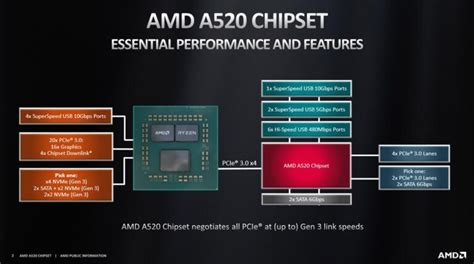 Building a PC becomes cheaper with the launch of AMD A520 motherboards ...