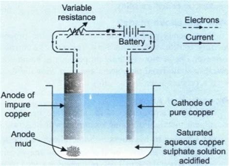 What is meant by the refining of metals Describe the electric refining ...