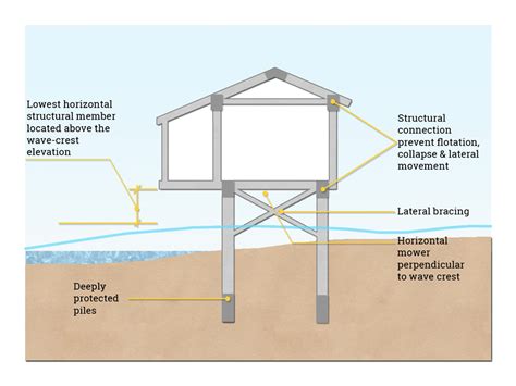 Safe house on stilts for tsunami-prone areas